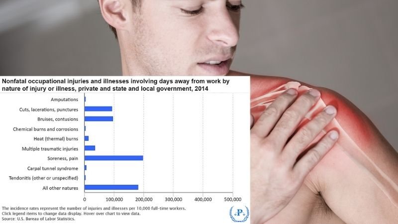 Shoulder & Elbow Injury | Spiro K Pistiolas Law Attorney